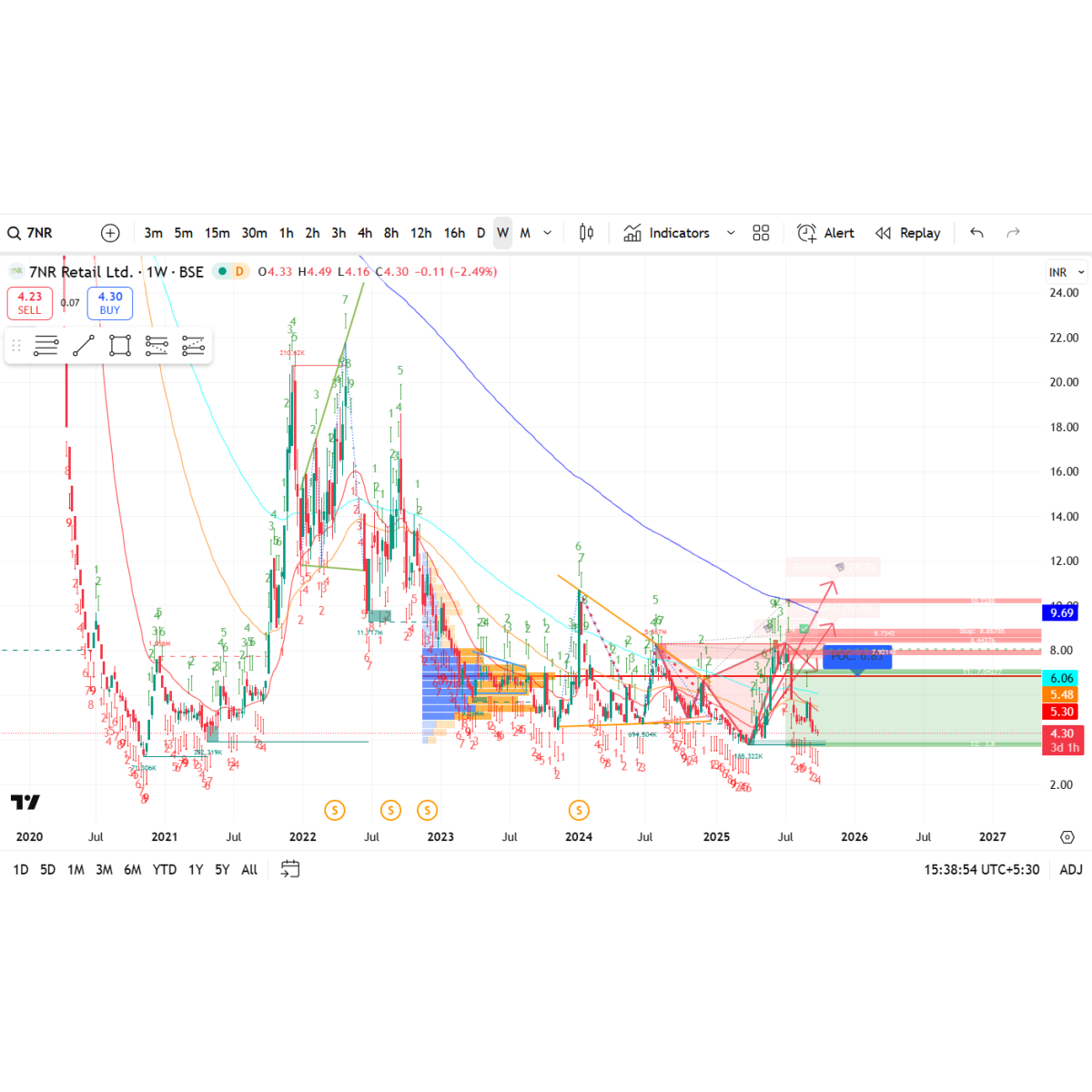 Price/Volume Chart for 7NR Retail Ltd