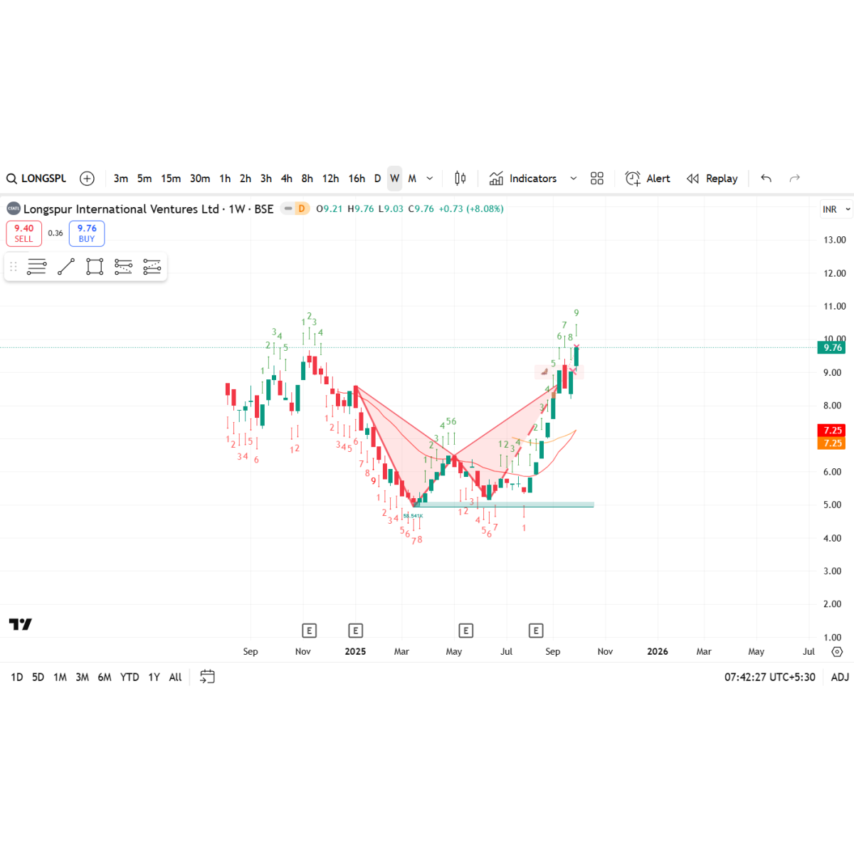 Price/Volume Chart for Longspur International Ventures Ltd
