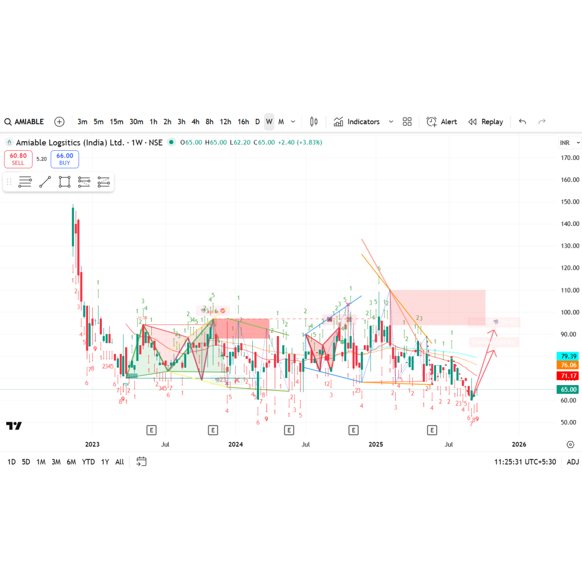 Price/Volume Chart for Amiable Logistics (India) Ltd