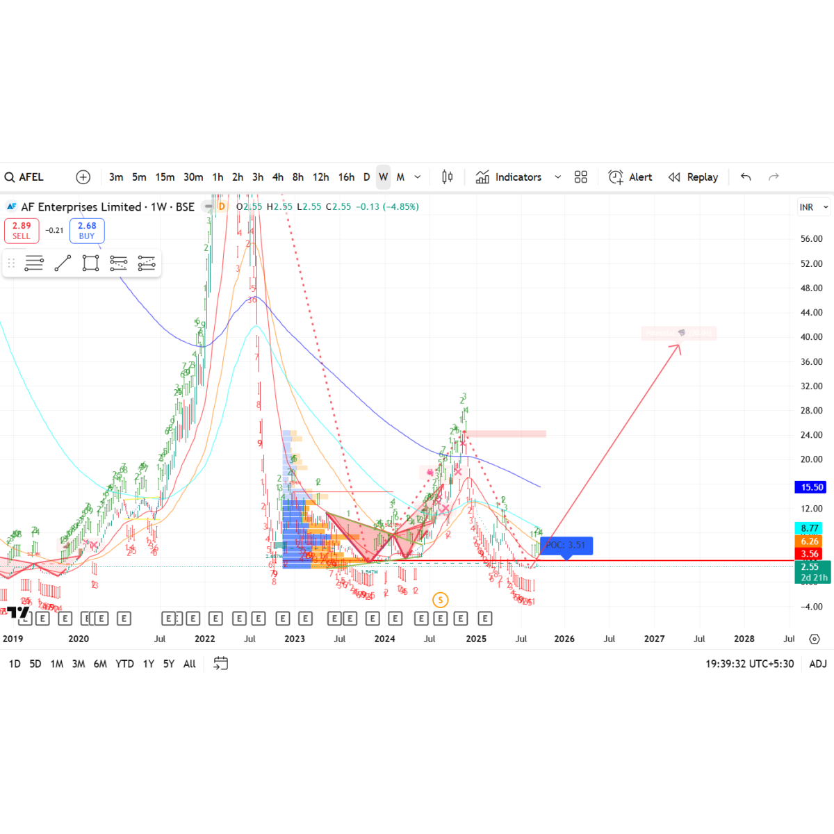 Price/Volume Chart for A F Enterprises Ltd