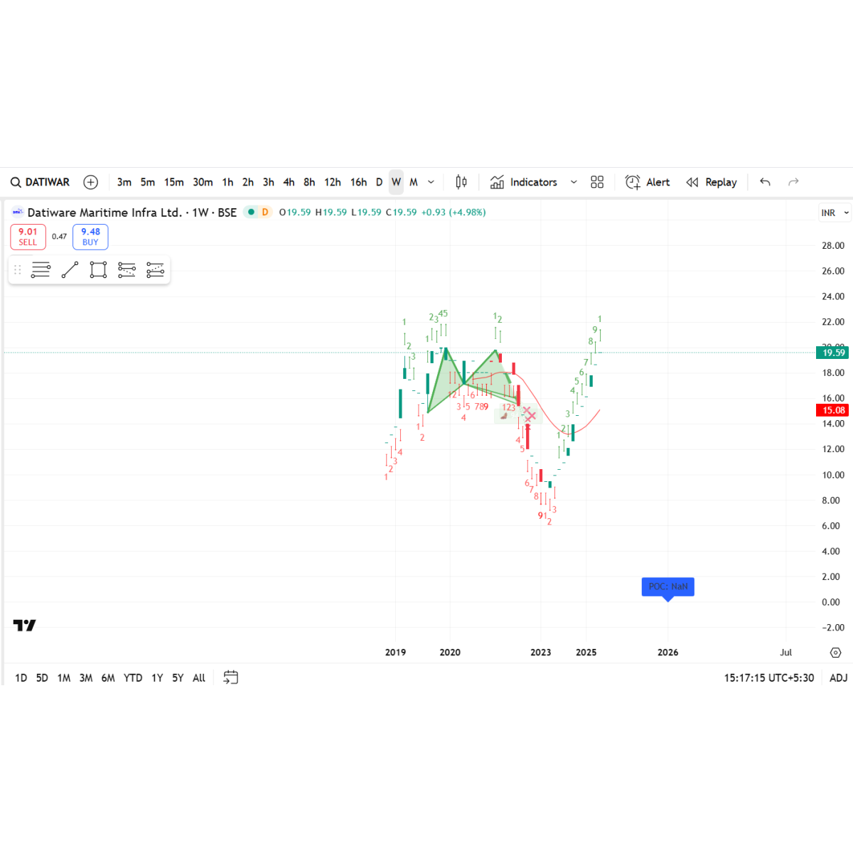 Price/Volume Chart for Datiware Maritime Infra Ltd