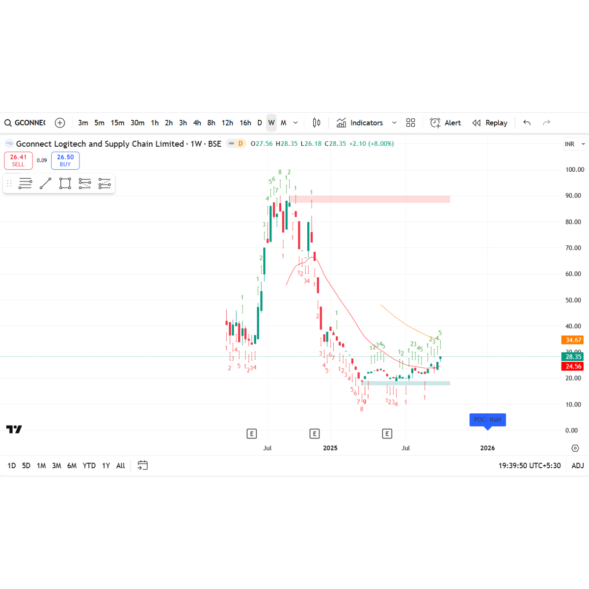Price/Volume Chart for Gconnect Logitech and Supply Chain Ltd