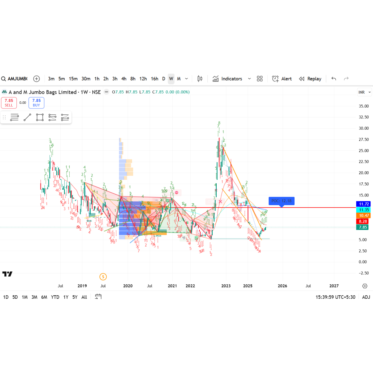 Price/Volume Chart for A and M Jumbo Bags Ltd