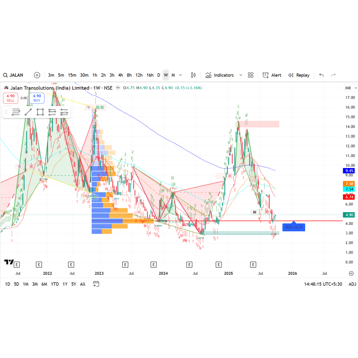 Price/Volume Chart for Jalan Transolutions (India) Ltd