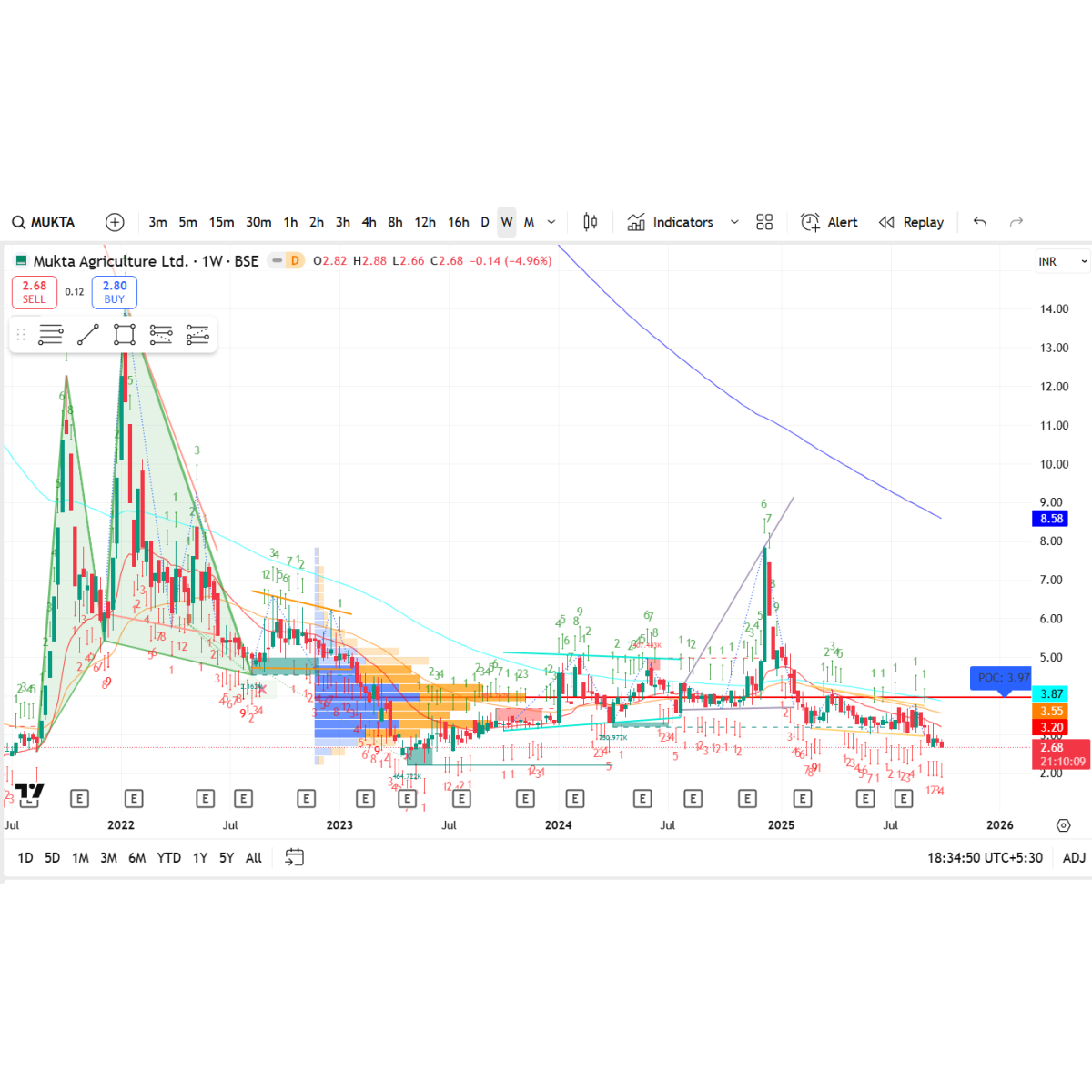 Price/Volume Chart for Mukta Agriculture Ltd