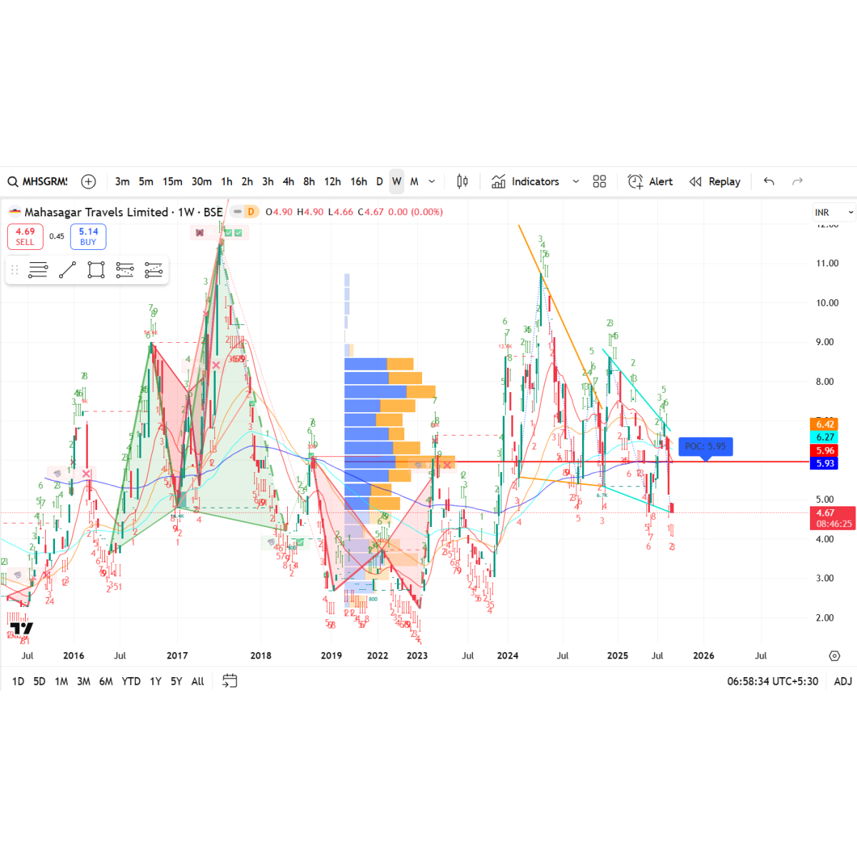 Price/Volume Chart for Mahasagar Travels Ltd
