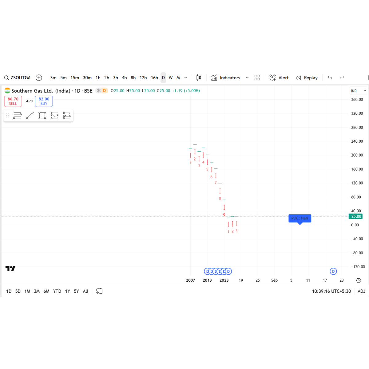 Price/Volume Chart for Southern Gas Ltd