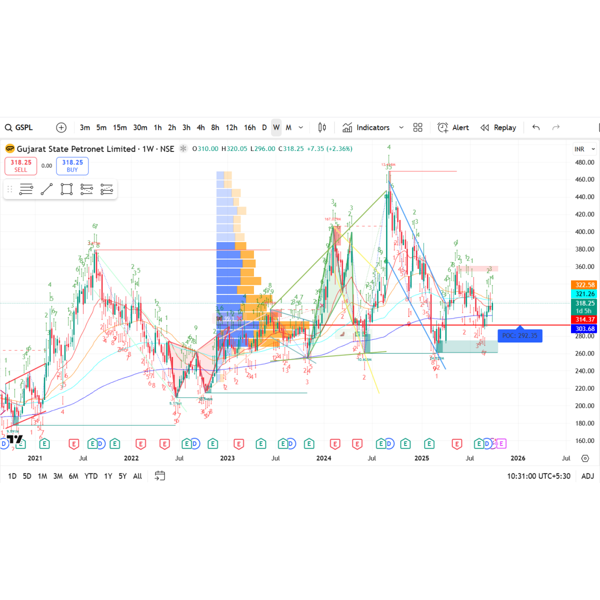 Price/Volume Chart for Gujarat State Petronet Ltd