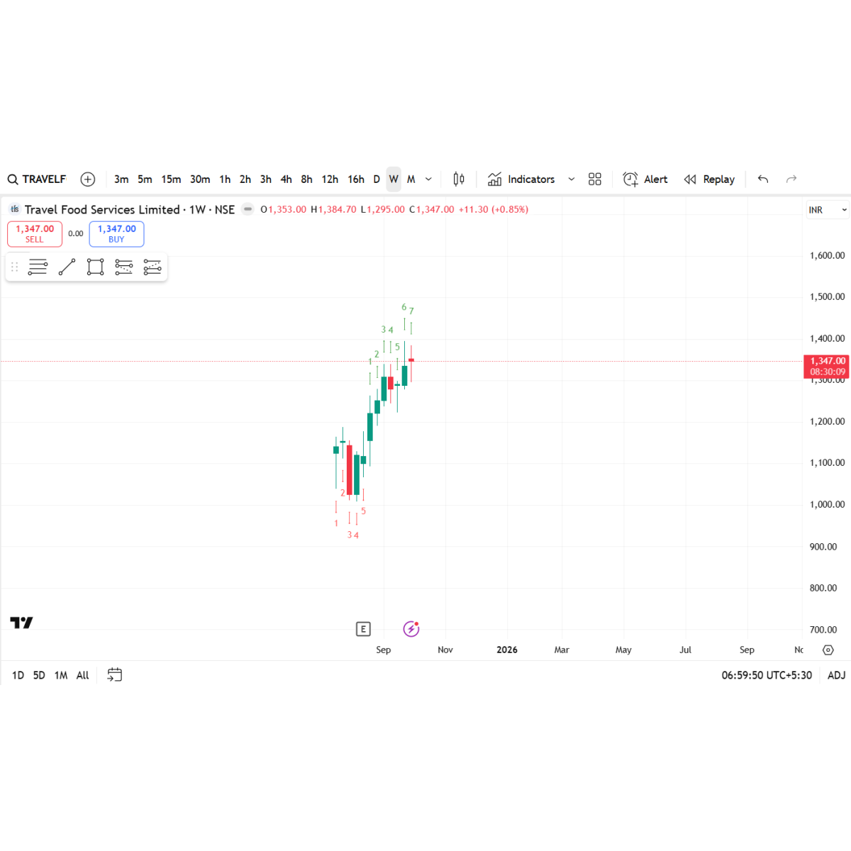 Price/Volume Chart for Travel Food Services Ltd