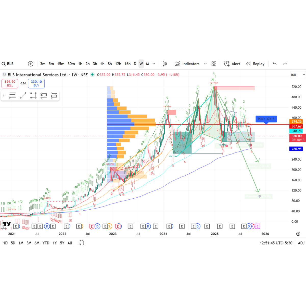 Price/Volume Chart for Bls International Services Ltd
