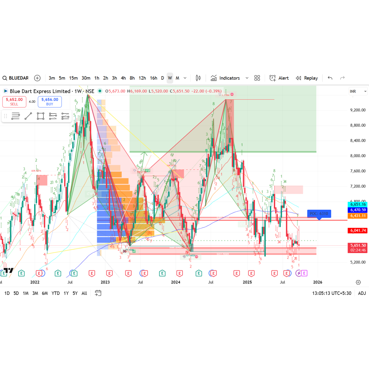 Price/Volume Chart for Blue Dart Express Ltd