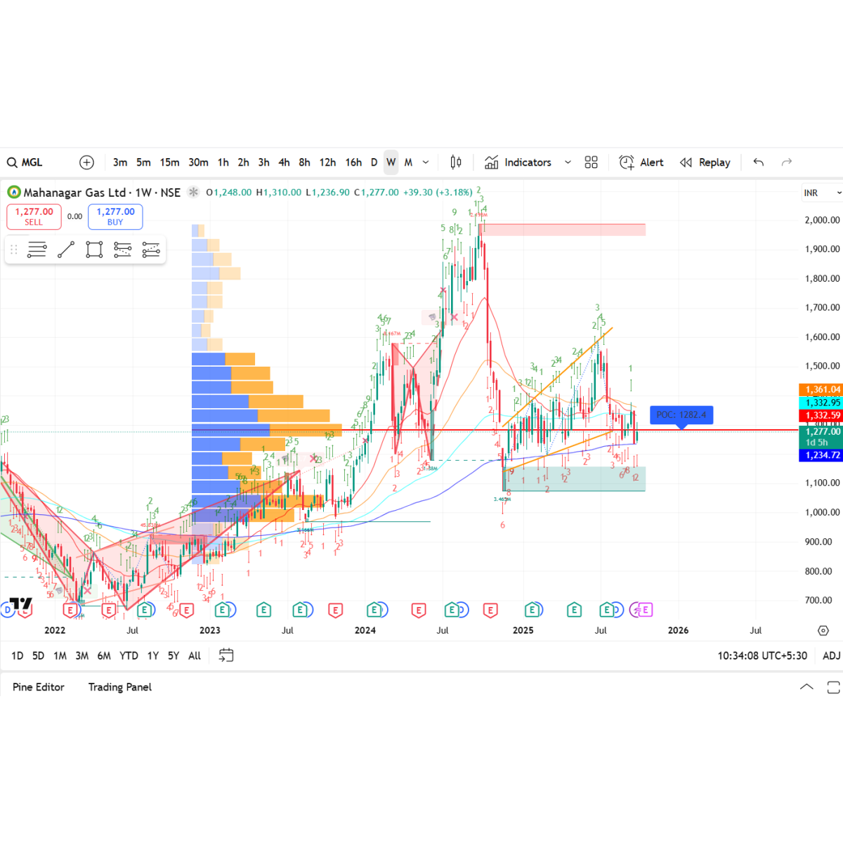 Price/Volume Chart for Mahanagar Gas Ltd