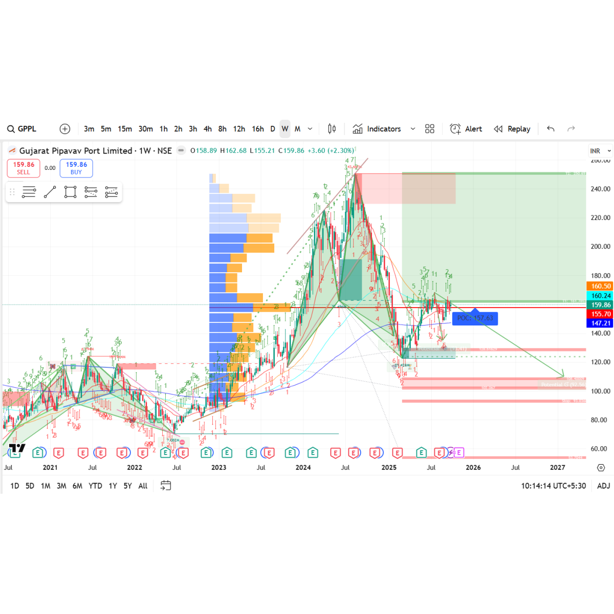 Price/Volume Chart for Gujarat Pipavav Port Ltd