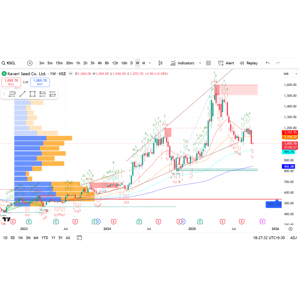 Price/Volume Chart for Kaveri Seed Company Ltd
