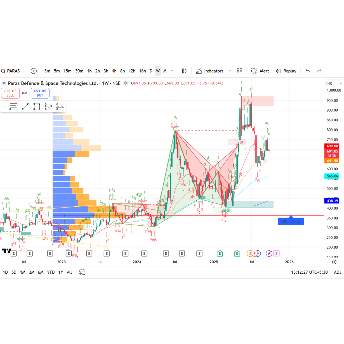 Price/Volume Chart for Paras Defence and Space Technologies Ltd