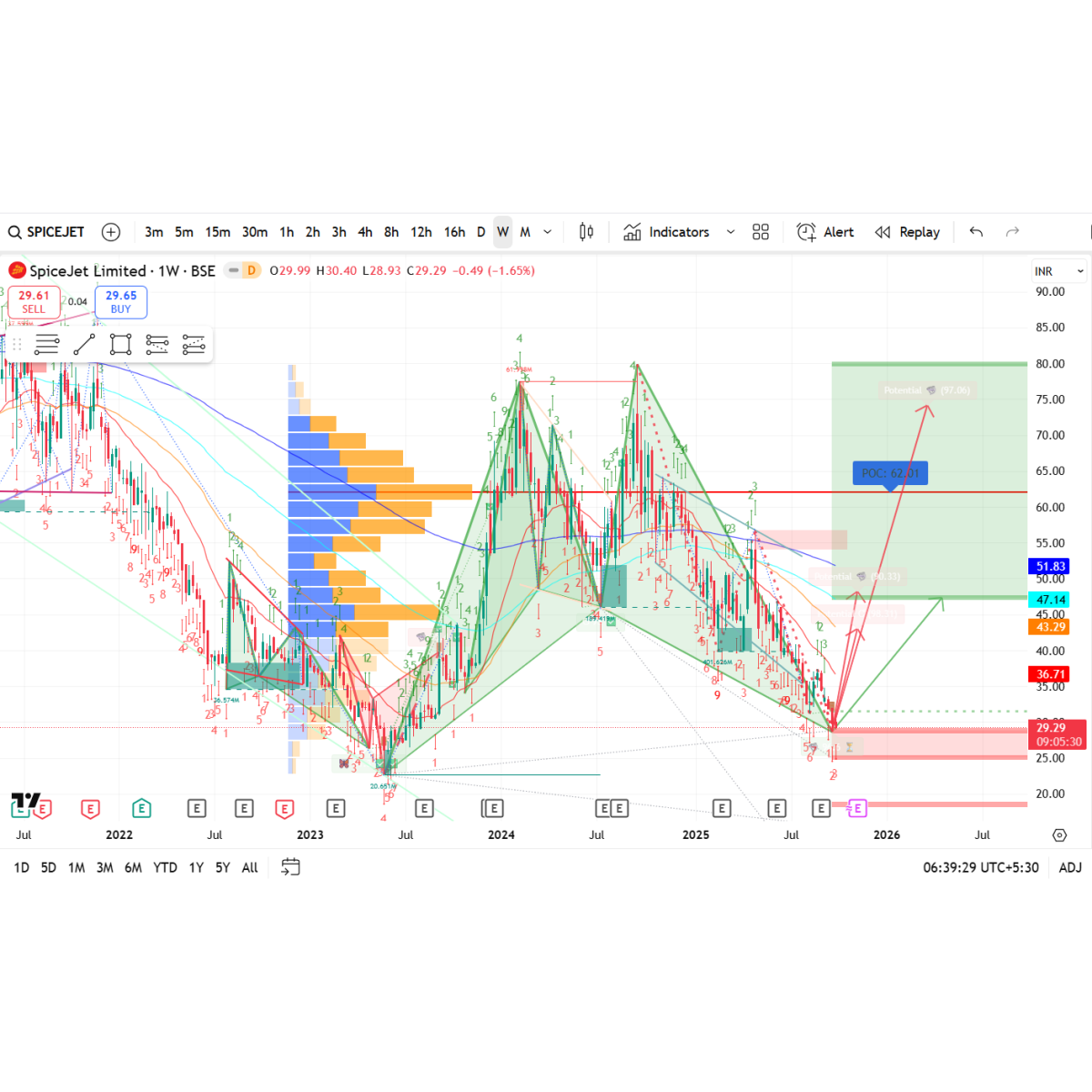 Price/Volume Chart for Spicejet Ltd