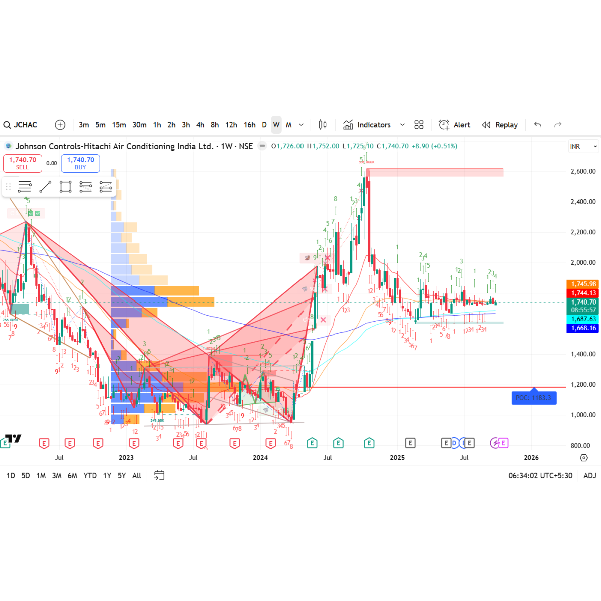 Price/Volume Chart for Johnson Controls-Hitachi Air Conditioning India Ltd