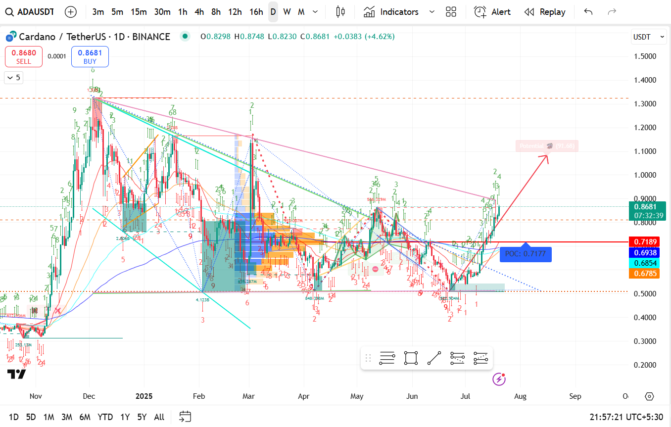 Cardano (ADA/USD) Weekly Chart Analysis - Week 29, 2025