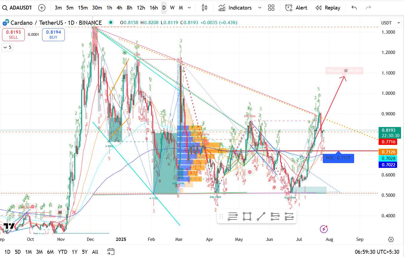 Cardano (ADA/USD) Daily Analysis - Week 30, 2025