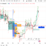 Ethereum (ETH /USD) Daily Analysis - Week 30, 2025