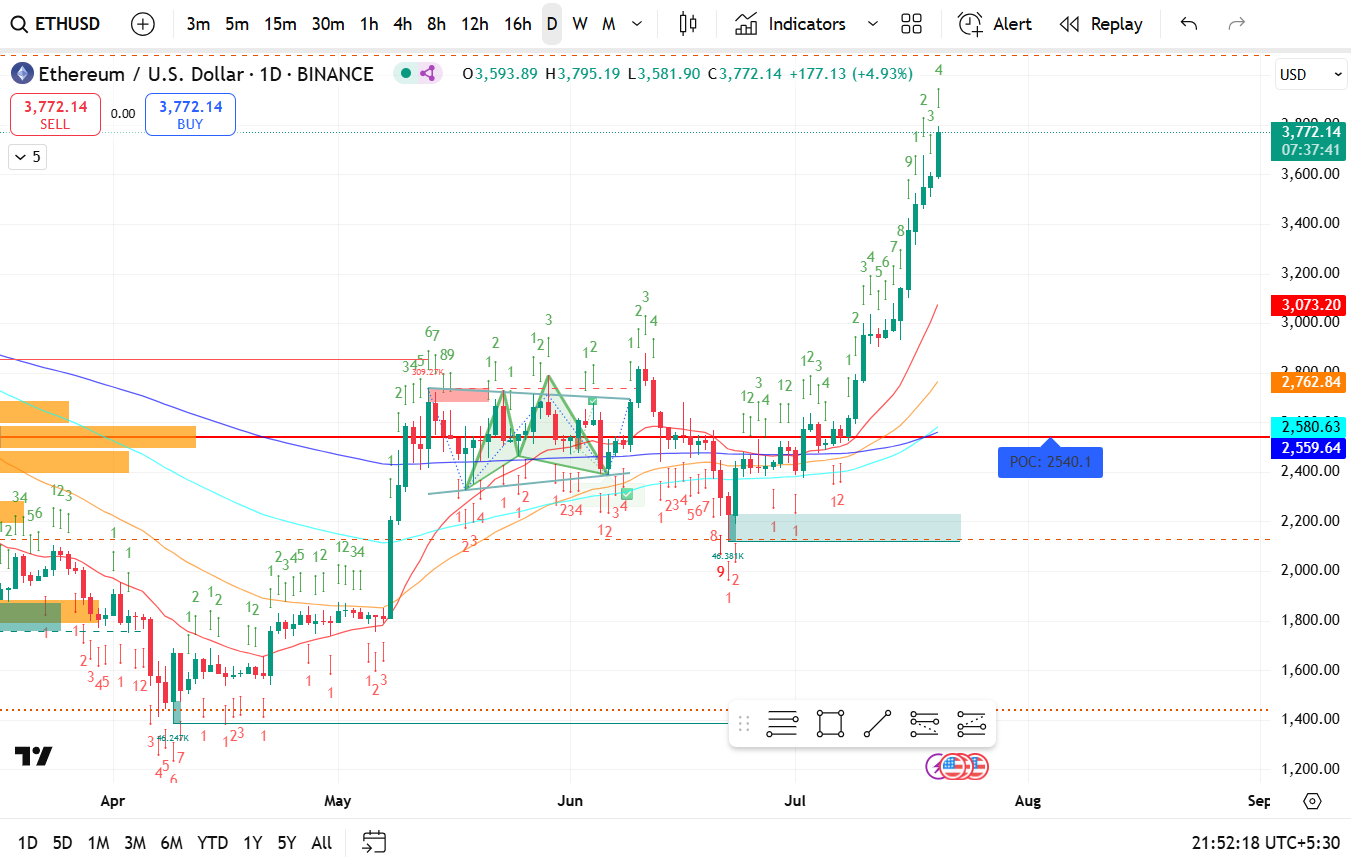 Ethereum (ETH/USD) Weekly Chart Analysis - Week 29, 2025