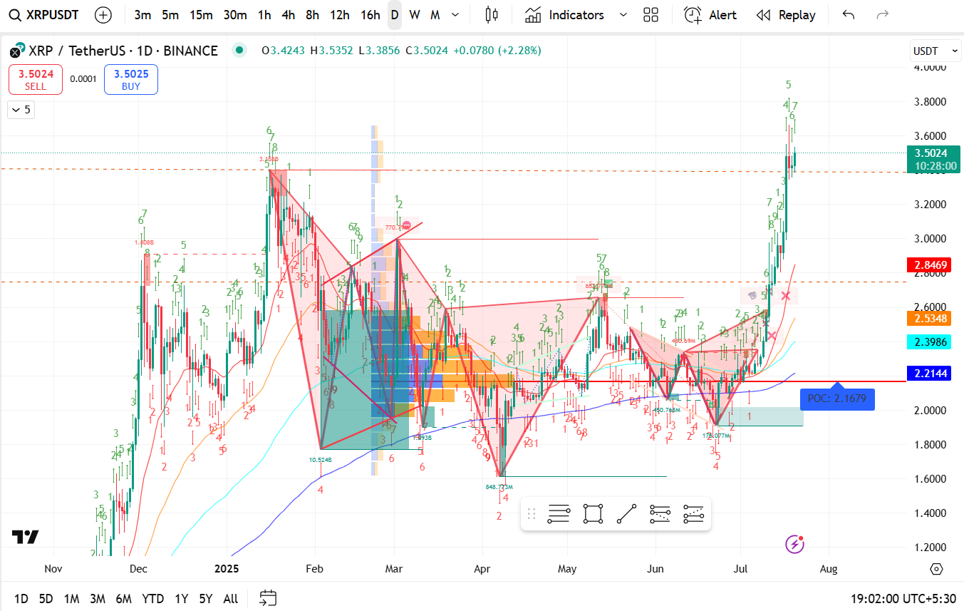 Ripple (XRP/USD) Weekly Chart Analysis - Week 29, 2025