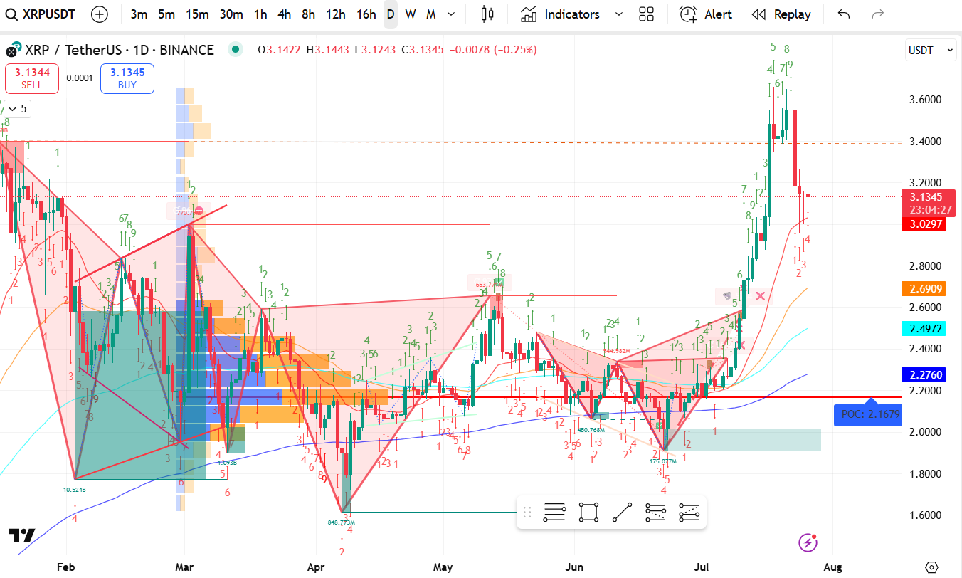 Ripple (XRP/USD) Weekly Chart Analysis - Week 30, 2025