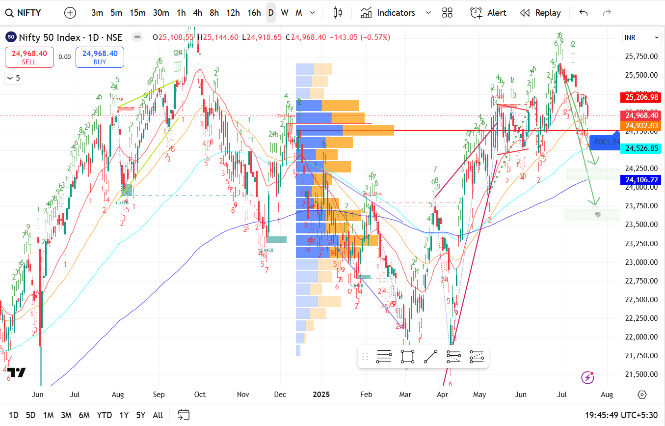 Nifty 50 Weekly Chart Analysis - Week 29, 2025